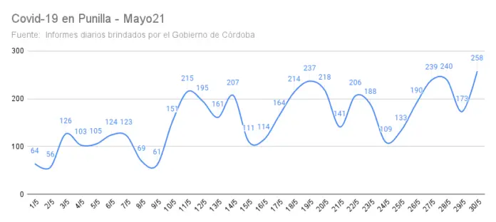 Covid-19 en Punilla - Mayo21 (4)