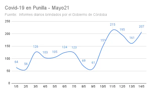 Covid-19 en Punilla - Mayo21