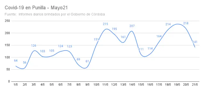 Covid-19 en Punilla - Mayo21 (3)